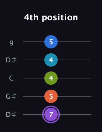 A♯ Diminished 7th Sharp 13th guitar tab — 4th position (7 5 4 4 5) in Open G (gDGBD) · Capo 1