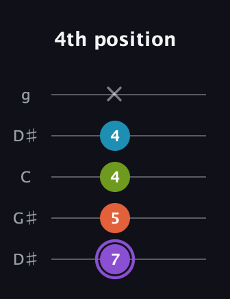 A♯ Diminished 7th Sharp 9th guitar tab — 4th position (7 5 4 4 x) in Open G (gDGBD) · Capo 1