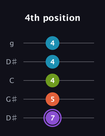 A♯ Diminished 7th Sharp 9th guitar tab — 4th position (7 5 4 4 4) in Open G (gDGBD) · Capo 1