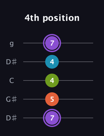 A♯ Diminished 7th Sharp 9th guitar tab — 4th position (7 5 4 4 7) in Open G (gDGBD) · Capo 1