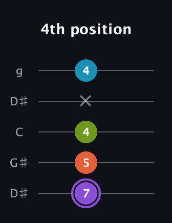 A♯ Diminished 7th Sharp 9th guitar tab — 4th position (7 5 4 x 4) in Open G (gDGBD) · Capo 1