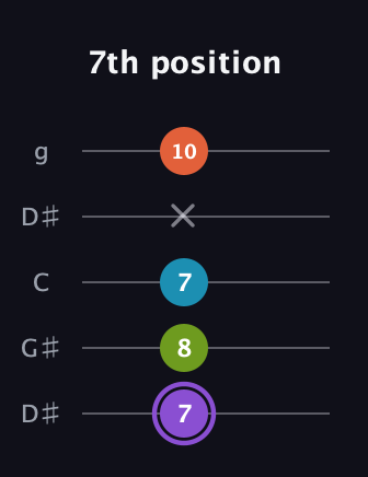 A♯ Diminished 7th Sharp 9th guitar tab — 7th position (7 8 7 x 10) in Open G (gDGBD) · Capo 1