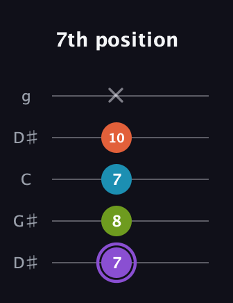 A♯ Diminished 7th guitar tab — 7th position (7 8 7 10 x) in Open G (gDGBD) · Capo 1