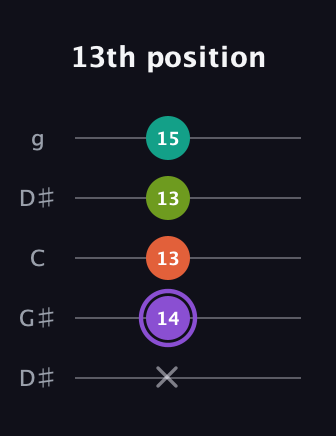 A♯ Diminished Flat 13th guitar tab — 13th position (x 14 13 13 15) in Open G (gDGBD) · Capo 1