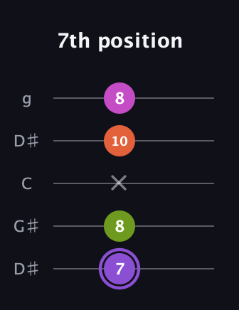 A♯ Diminished Flat 9th guitar tab — 7th position (7 8 x 10 8) in Open G (gDGBD) · Capo 1