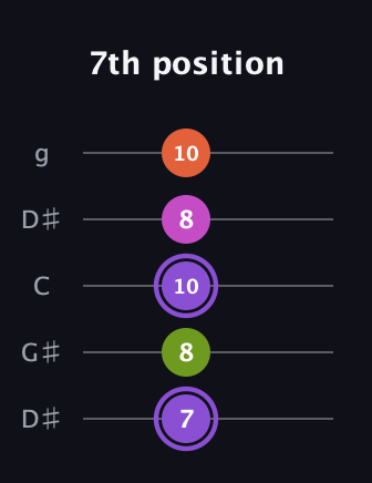 A♯ Diminished Flat 9th guitar tab — 7th position (7 8 10 8 10) in Open G (gDGBD) · Capo 1