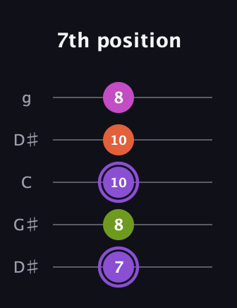 A♯ Diminished Flat 9th guitar tab — 7th position (7 8 10 10 8) in Open G (gDGBD) · Capo 1