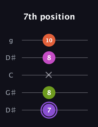 A♯ Diminished Flat 9th guitar tab — 7th position (7 8 x 8 10) in Open G (gDGBD) · Capo 1