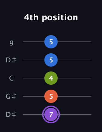 A♯ Diminished Sharp 13th guitar tab — 4th position (7 5 4 5 5) in Open G (gDGBD) · Capo 1