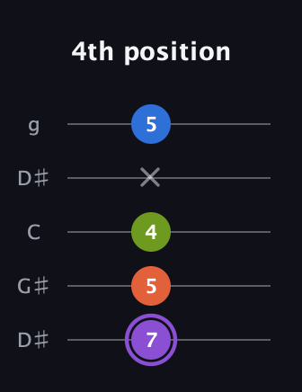 A♯ Diminished Sharp 13th guitar tab — 4th position (7 5 4 x 5) in Open G (gDGBD) · Capo 1