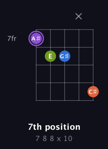 A♯ Diminished Sharp 13th guitar chord — 7th position (7 8 8 x 10) fretboard diagram in Open G (gDGBD) · Capo 1