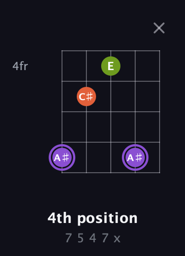 A♯ Diminished Sharp 9th guitar chord — 4th position (7 5 4 7 x) fretboard diagram in Open G (gDGBD) · Capo 1