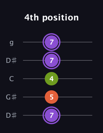 A♯ Diminished Sharp 9th guitar tab — 4th position (7 5 4 7 7) in Open G (gDGBD) · Capo 1