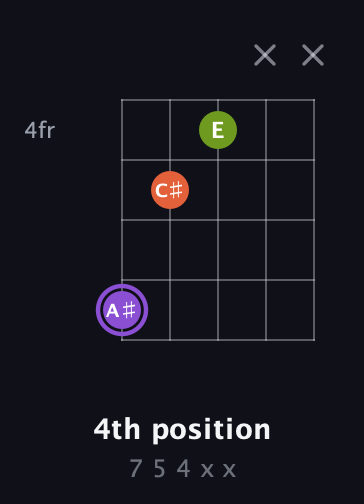 A♯ Diminished Sharp 9th guitar chord — 4th position (7 5 4 x x) fretboard diagram in Open G (gDGBD) · Capo 1