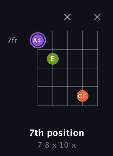 A♯ Diminished Sharp 9th guitar chord — 7th position (7 8 x 10 x) fretboard diagram in Open G (gDGBD) · Capo 1