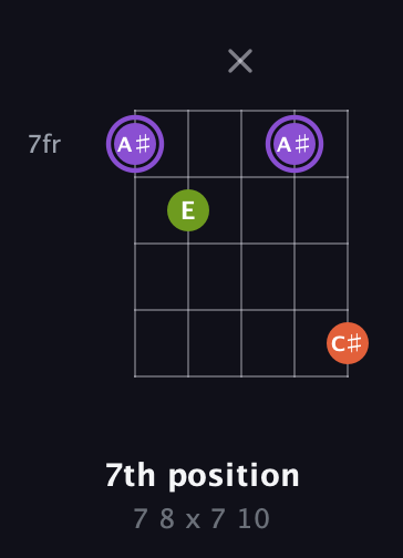 A♯ Diminished Sharp 9th guitar chord — 7th position (7 8 x 7 10) fretboard diagram in Open G (gDGBD) · Capo 1