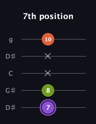 A♯ Diminished Sharp 9th guitar tab — 7th position (7 8 x x 10) in Open G (gDGBD) · Capo 1