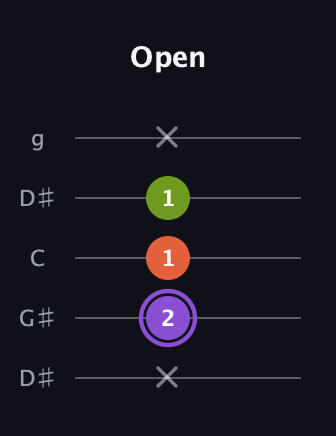 A♯ Diminished Sharp 9th guitar tab — Open (x 2 1 1 x) in Open G (gDGBD) · Capo 1