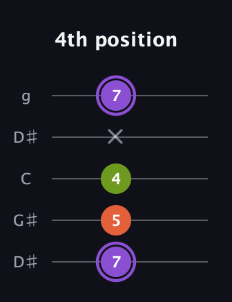 A♯ Diminished guitar tab — 4th position (7 5 4 x 7) in Open G (gDGBD) · Capo 1