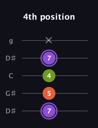 A♯ Diminished guitar tab — 4th position (7 5 4 7 x) in Open G (gDGBD) · Capo 1