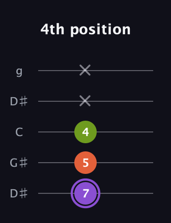 A♯ Diminished guitar tab — 4th position (7 5 4 x x) in Open G (gDGBD) · Capo 1