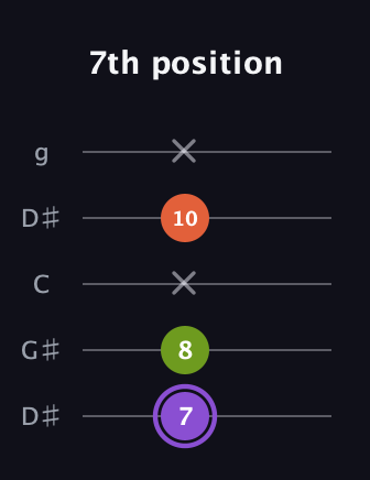 A♯ Diminished guitar tab — 7th position (7 8 x 10 x) in Open G (gDGBD) · Capo 1