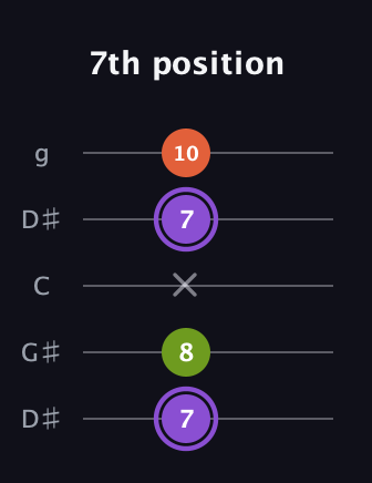 A♯ Diminished guitar tab — 7th position (7 8 x 7 10) in Open G (gDGBD) · Capo 1