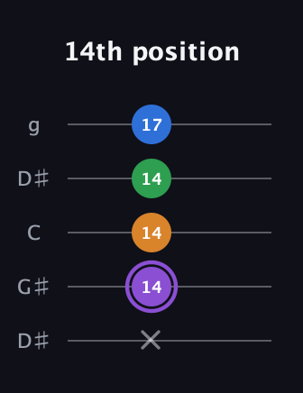 A♯ Dominant 7th Sharp 13th guitar tab — 14th position (x 14 14 14 17) in Open G (gDGBD) · Capo 1