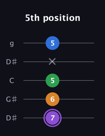 A♯ Dominant 7th Sharp 13th guitar tab — 5th position (7 6 5 x 5) in Open G (gDGBD) · Capo 1