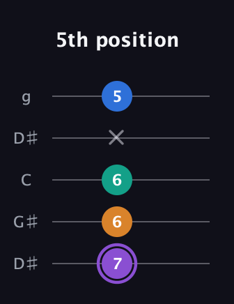 A♯ Dominant 7th Sharp 5th guitar tab — 5th position (7 6 6 x 5) in Open G (gDGBD) · Capo 1