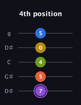 A♯ Half-Diminished 11th Sharp 9th guitar tab — 4th position (7 5 4 0 5) in Open G (gDGBD) · Capo 1