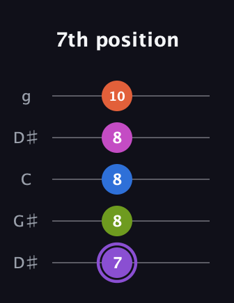A♯ Half-Diminished 7th Flat 9th guitar tab — 7th position (7 8 8 8 10) in Open G (gDGBD) · Capo 1