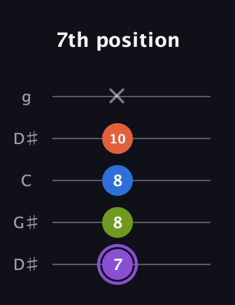 A♯ Half-Diminished 7th Sharp 13th guitar tab — 7th position (7 8 8 10 x) in Open G (gDGBD) · Capo 1
