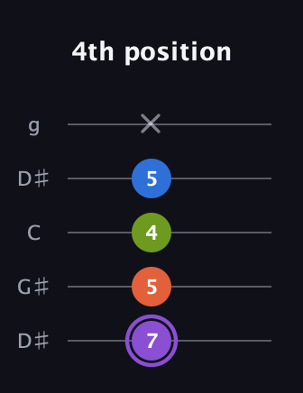 A♯ Half-Diminished 7th Sharp 9th guitar tab — 4th position (7 5 4 5 x) in Open G (gDGBD) · Capo 1