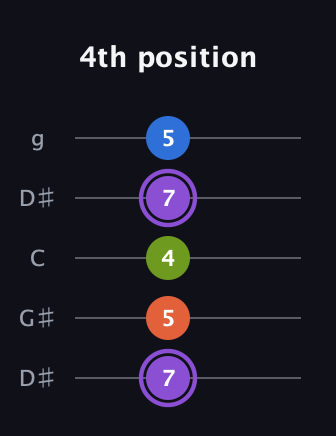 A♯ Half-Diminished 7th Sharp 9th guitar tab — 4th position (7 5 4 7 5) in Open G (gDGBD) · Capo 1