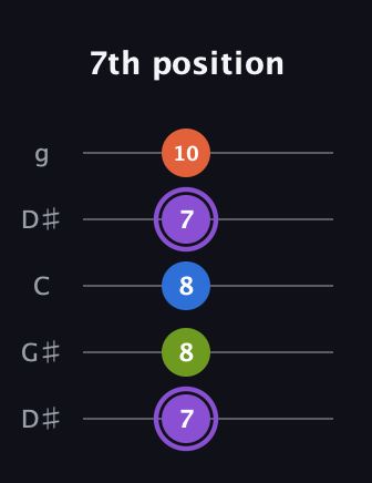 A♯ Half-Diminished 7th Sharp 9th guitar tab — 7th position (7 8 8 7 10) in Open G (gDGBD) · Capo 1