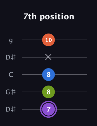 A♯ Half-Diminished 7th guitar tab — 7th position (7 8 8 x 10) in Open G (gDGBD) · Capo 1
