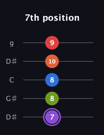A♯ Half-Diminished 9th Sharp 13th guitar tab — 7th position (7 8 8 10 9) in Open G (gDGBD) · Capo 1