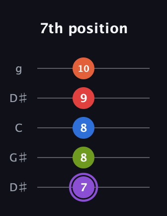 A♯ Half-Diminished 9th Sharp 13th guitar tab — 7th position (7 8 8 9 10) in Open G (gDGBD) · Capo 1