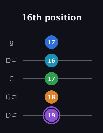 A♯ Major 6th Sharp 13th guitar tab — 16th position (19 18 17 16 17) in Open G (gDGBD) · Capo 1