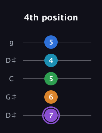 A♯ Major 6th Sharp 13th guitar tab — 4th position (7 6 5 4 5) in Open G (gDGBD) · Capo 1