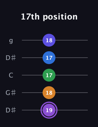 A♯ Major 7th Sharp 13th guitar tab — 17th position (19 18 17 17 18) in Open G (gDGBD) · Capo 1