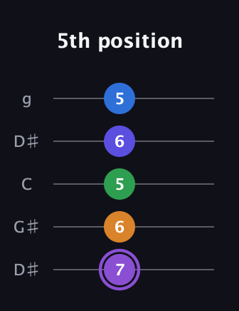 A♯ Major 7th Sharp 13th guitar tab — 5th position (7 6 5 6 5) in Open G (gDGBD) · Capo 1
