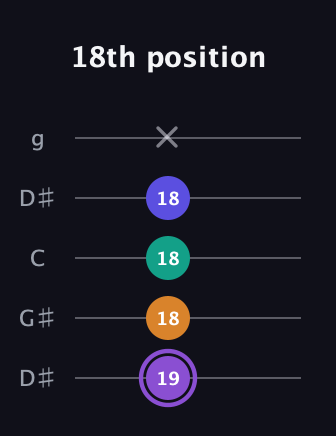 A♯ Major 7th Sharp 5th guitar tab — 18th position (19 18 18 18 x) in Open G (gDGBD) · Capo 1