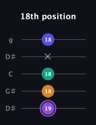 A♯ Major 7th Sharp 5th guitar tab — 18th position (19 18 18 x 18) in Open G (gDGBD) · Capo 1