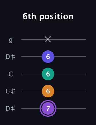 A♯ Major 7th Sharp 5th guitar tab — 6th position (7 6 6 6 x) in Open G (gDGBD) · Capo 1