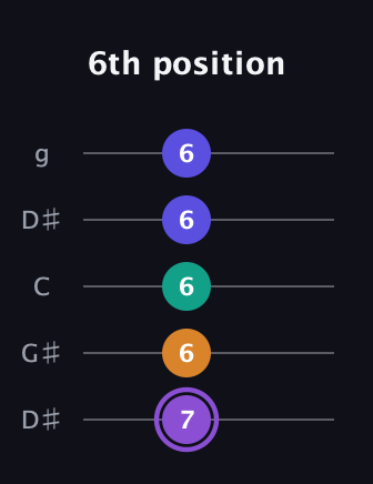 A♯ Major 7th Sharp 5th guitar tab — 6th position (7 6 6 6 6) in Open G (gDGBD) · Capo 1