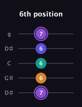 A♯ Major 7th Sharp 5th guitar tab — 6th position (7 6 6 6 7) in Open G (gDGBD) · Capo 1