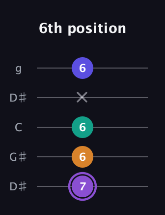 A♯ Major 7th Sharp 5th guitar tab — 6th position (7 6 6 x 6) in Open G (gDGBD) · Capo 1