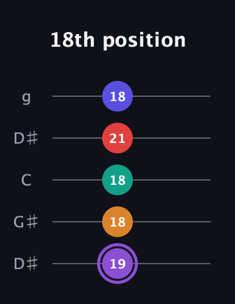 A♯ Major 9th Sharp 5th guitar tab — 18th position (19 18 18 21 18) in Open G (gDGBD) · Capo 1